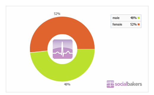 Співвідношення чоловічої/жіночої аудиторії Facebook в Україні